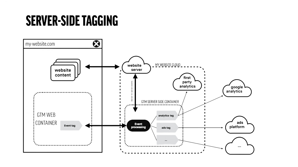 Pros and Cons of Google Tag Manager Server-Side Tagging